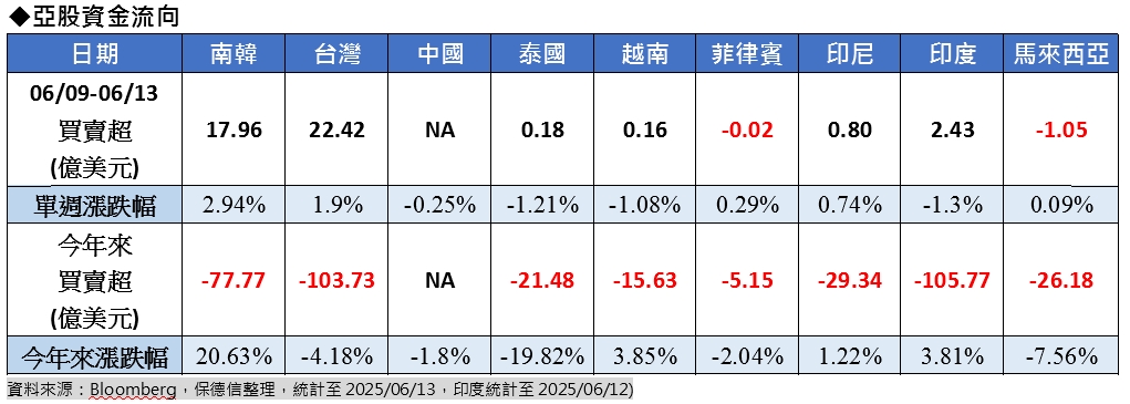 亞股漲跌互見 國際局勢動盪 專家指台股籌碼面相對安定