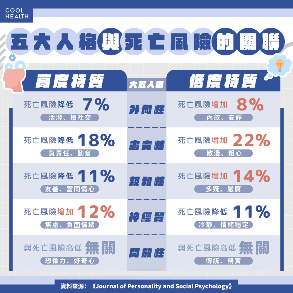 E人容易比I人活更久？ 研究：外向者死亡風險更低