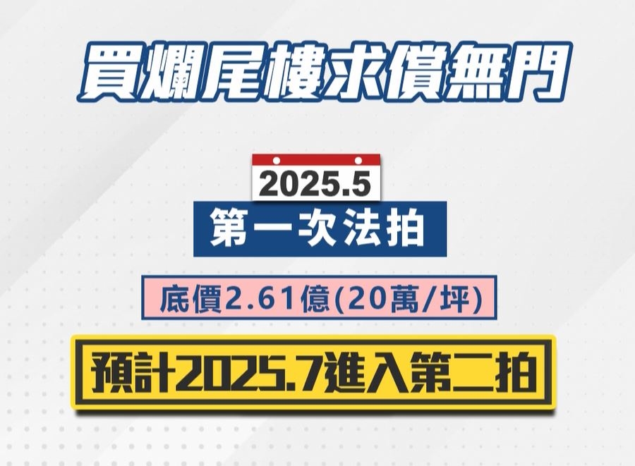 花蓮太極地產捲款落跑　整棟建物首度法拍2.6億流標