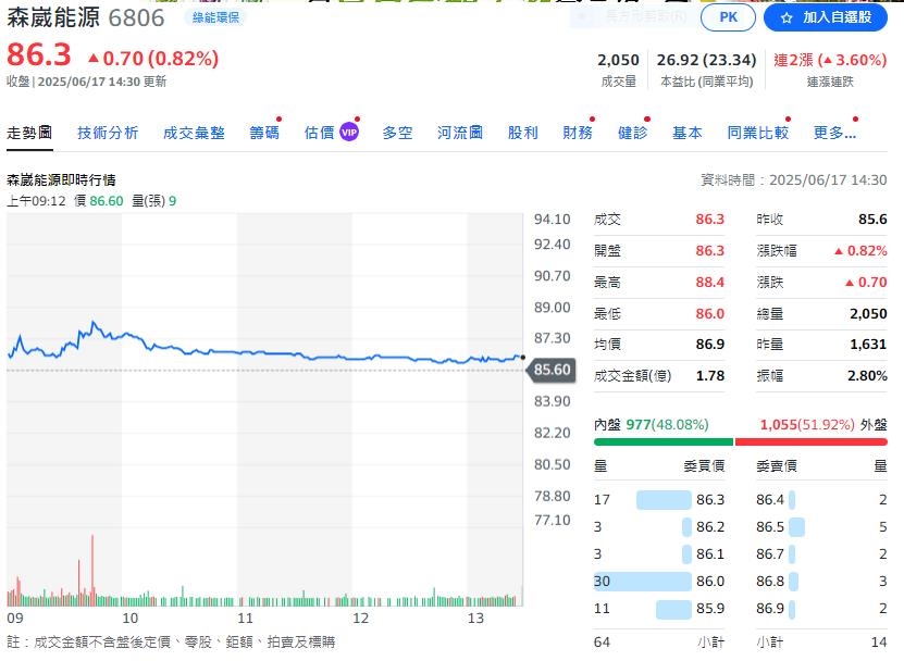 富崴能源承攬離岸二期爭取追加預算送工程會調解