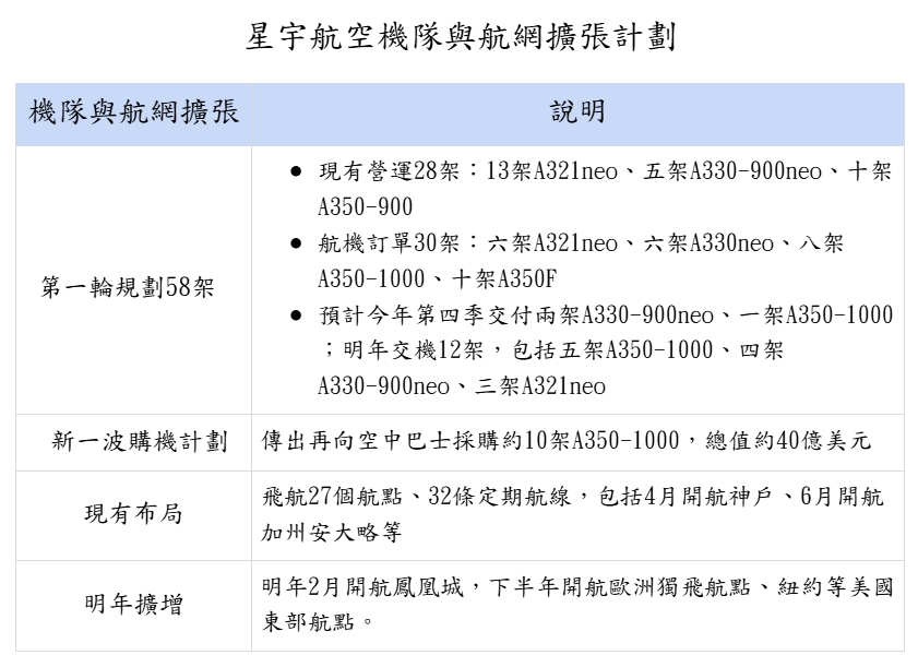 星宇擴張過快?砸上千億購機備戰歐美市場 張國煒:擴張太慢難以競爭!