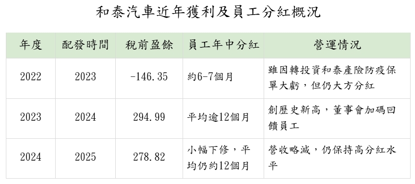 和泰車驚喜派20元股利、逾12個月年中分紅 董事會:回饋股東與員工努力