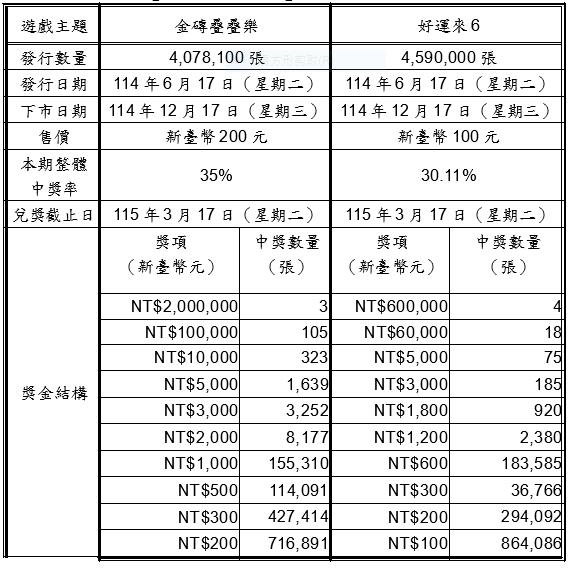 「金磚疊疊樂」頭獎200萬元 「好運來6」刮6贏獎金