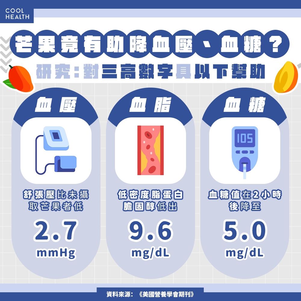 血糖、血壓、膽固醇皆降低! 研究:攝取芒果兩週有助管控「三高」