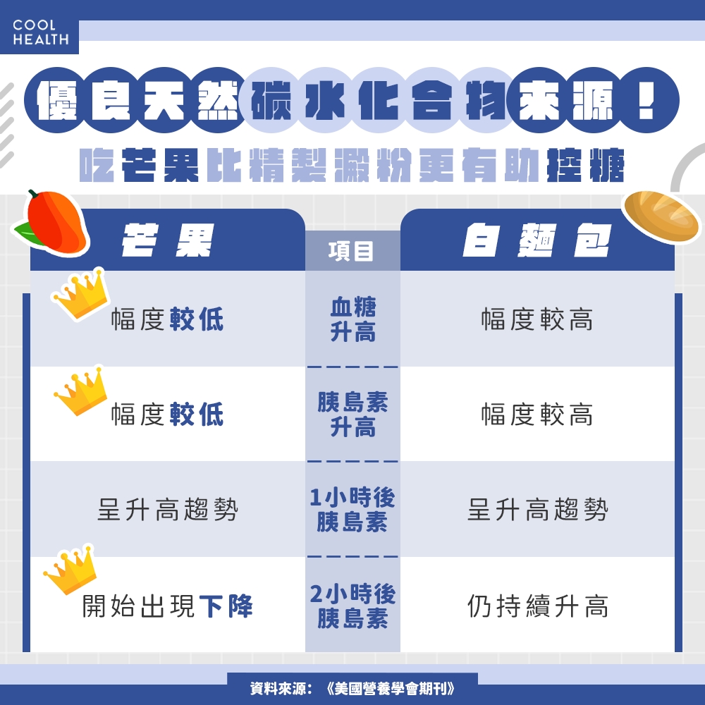 胰島素降低幅度比麵包更多 專家:鼓勵用芒果取代精製碳水