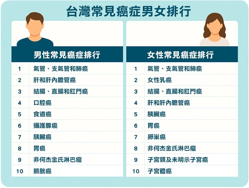 113年國人十大死因出爐 癌症穩居首位、新冠肺炎跌出前十名