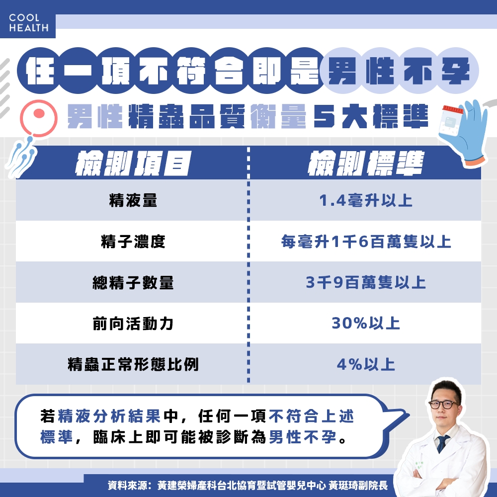 3成不孕問題與男性有關! 有「寡精症」只能做試管? 醫:1狀況恐需借精生子