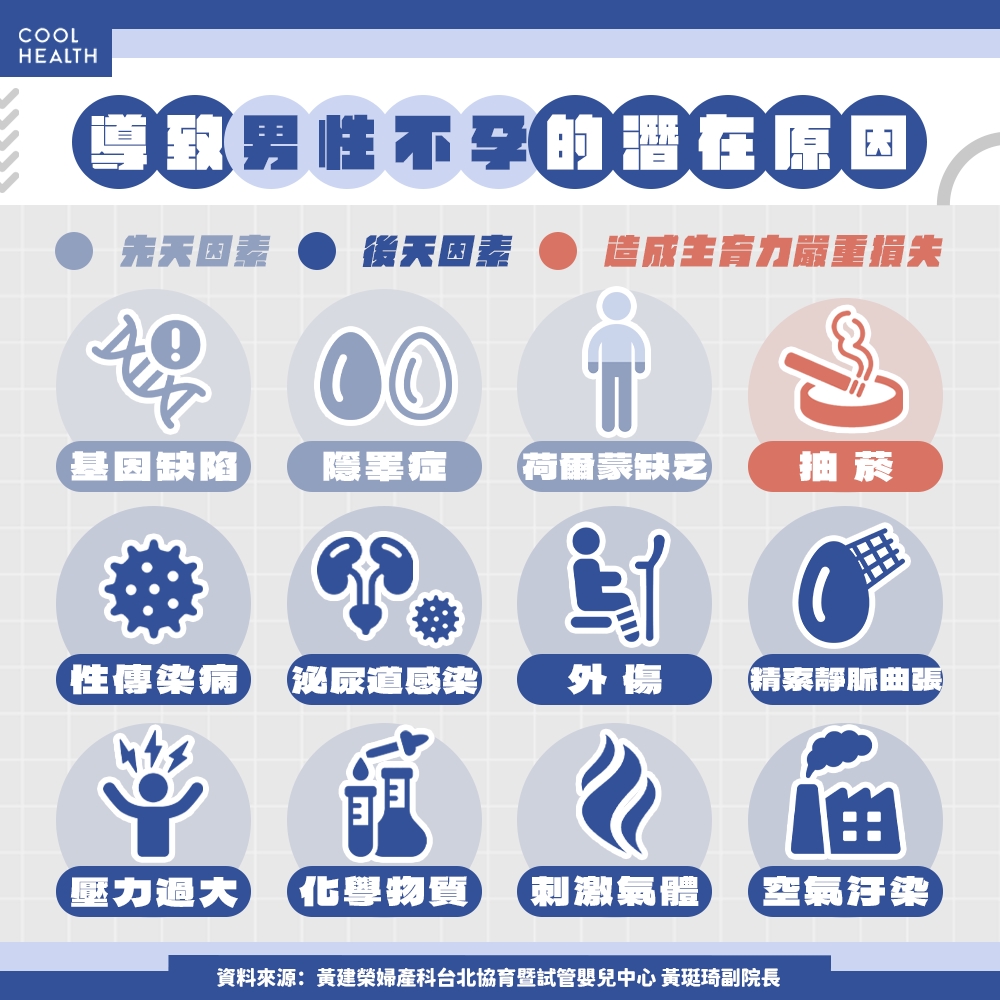 3成不孕問題與男性有關! 有「寡精症」只能做試管? 醫:1狀況恐需借精生子