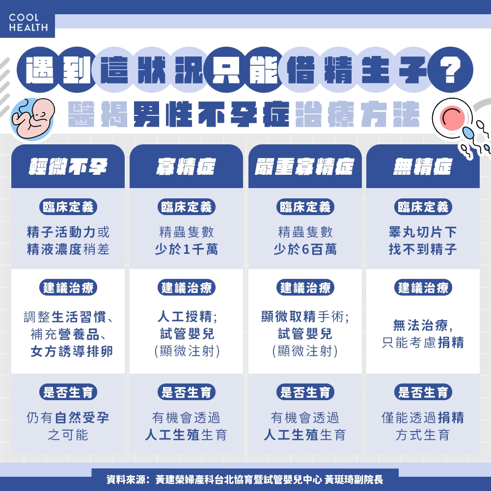 3成不孕問題與男性有關! 有「寡精症」只能做試管? 醫:1狀況恐需借精生子