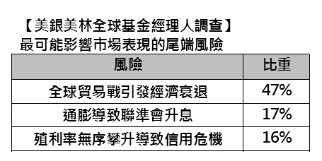 投資人最擔心影響市場3大風險!哪些市場未來五年表現最佳?專家這樣說