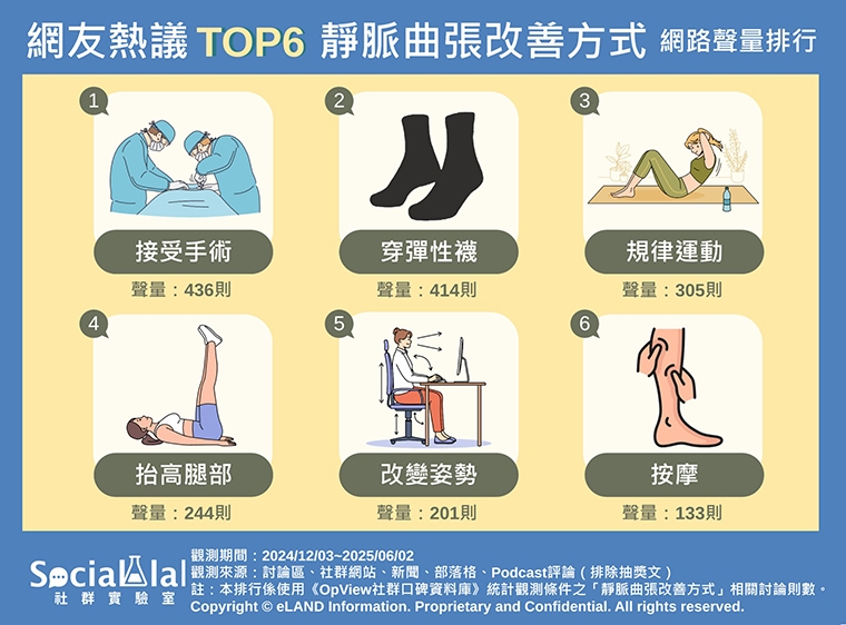 久站、久坐族群常有靜脈曲張！ 網友分享舒緩改善經驗