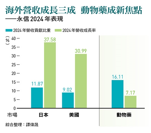 老牌藥廠永信5年轉型，拚出新成長高峰！在日本主攻水劑，更打進美國軍醫藥品需求