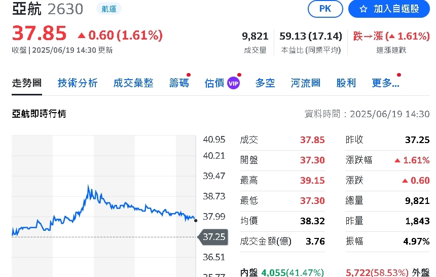 軍工股全員備戰!這支股價急拉5.6%、寶一翻紅