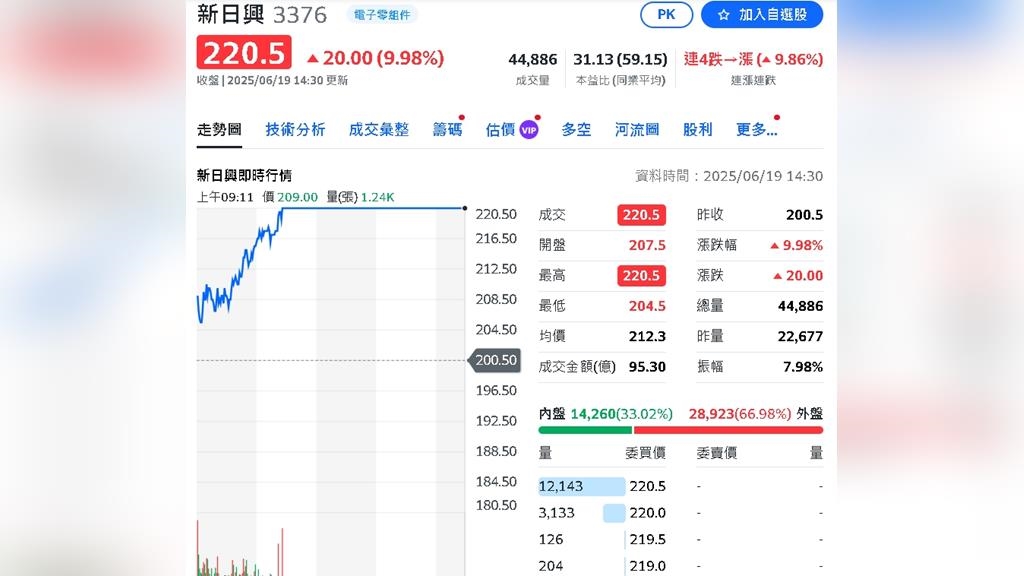 外資爆買蘋果概念股新寵兒!股民哭喊「賣太早了」 外資爆買蘋果概念股新寵兒!股民哭喊「賣太早了」