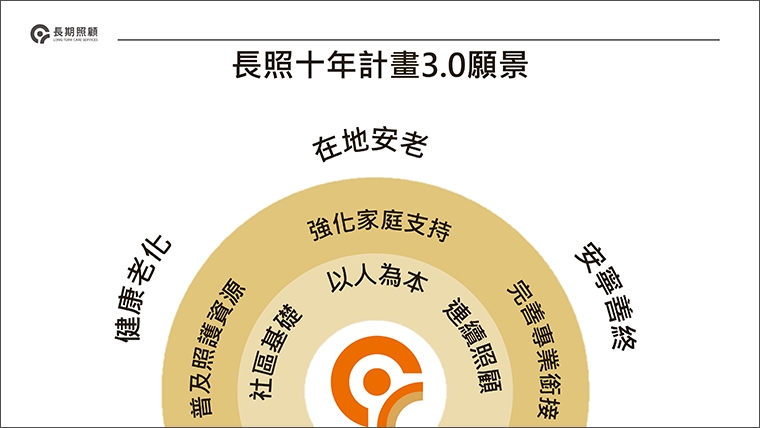 長照3.0！健康老化、在地老化、安寧善終 2026年上路