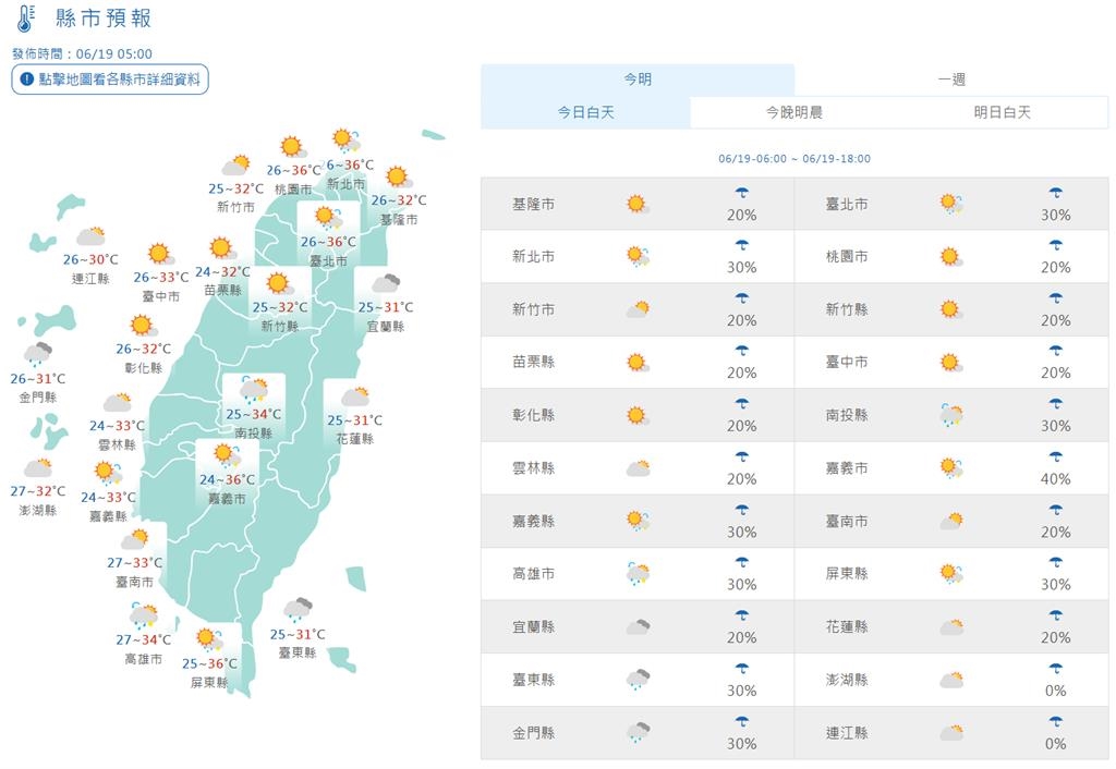 快新聞/天氣持續悶熱上看36度!各地多雲到晴 留意午後雷陣雨