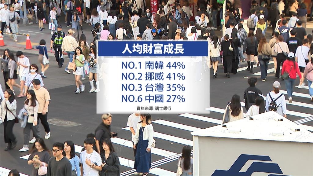 台灣擁「百萬美元」好野人近76萬 全球第15名!贏過香港、新加坡