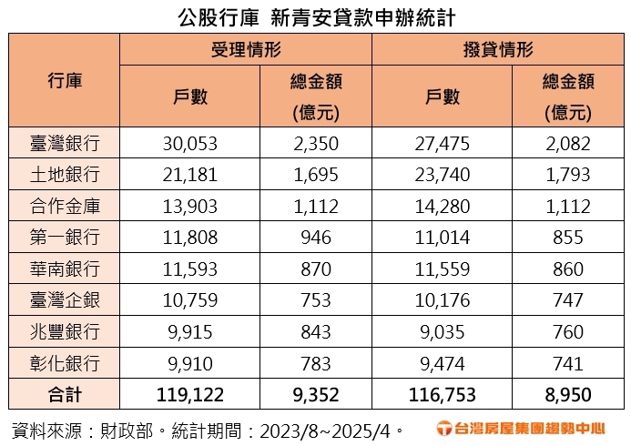 新青安累計破11萬戶 這家銀行受理逾四分之一