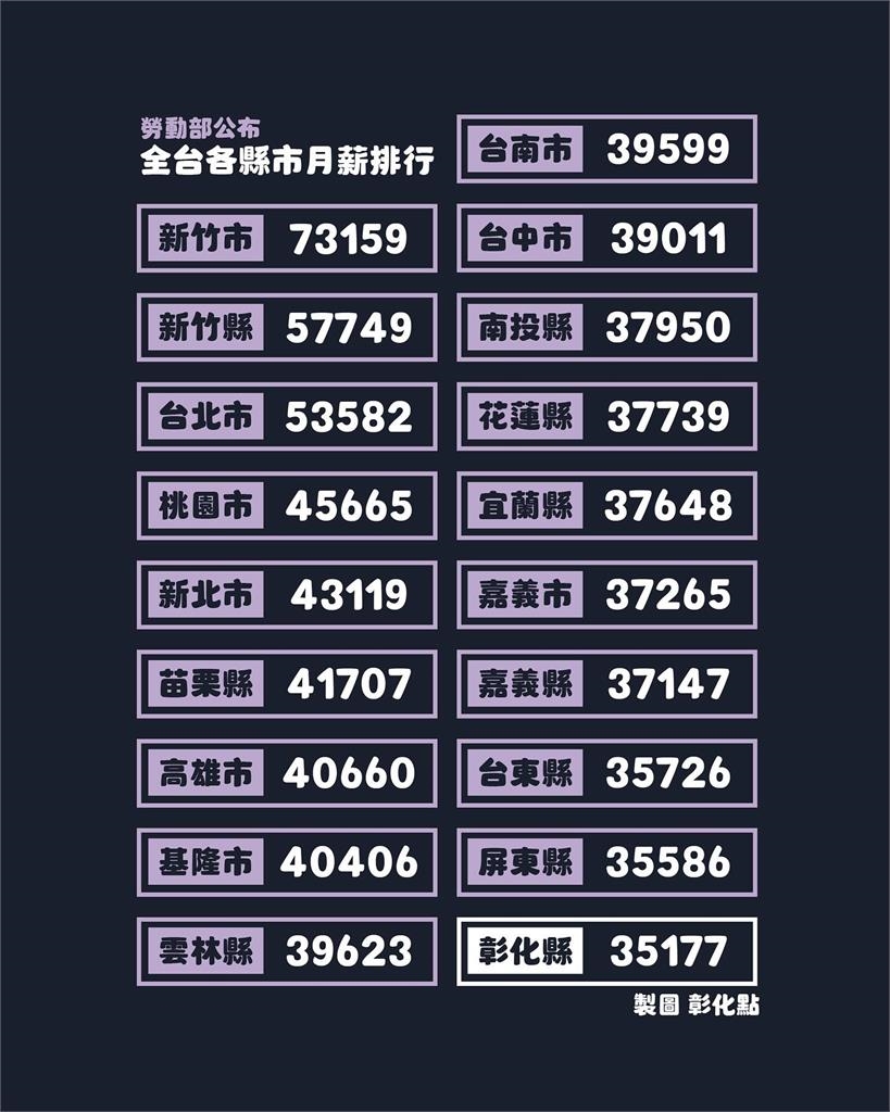 全台平均月薪排行出爐!「這縣市最低」僅3.5萬…在地人曝關鍵1原因