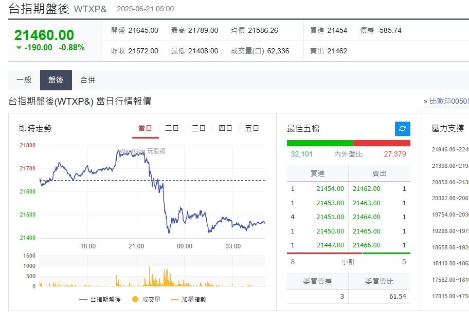 快新聞/經濟前景不明「美股漲跌互見」 台積電ADR「這原因」下挫1.87%