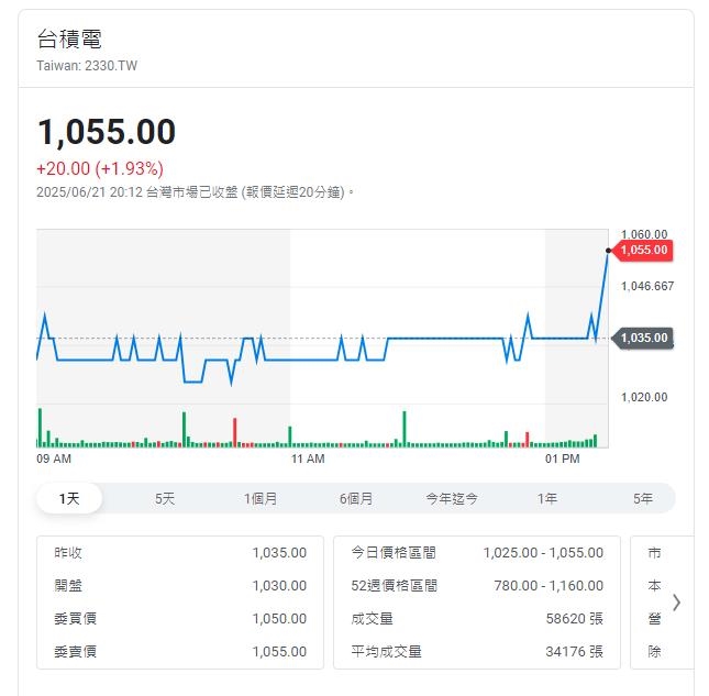 對等關稅中東情勢夾擊 下周台股仍高檔震盪整理