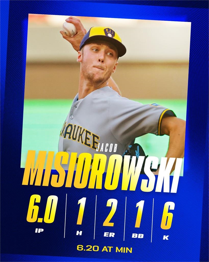 MLB(影)/釀酒人火球菜鳥實在太神!6局完全比賽 跨場連續11局無安打寫紀錄