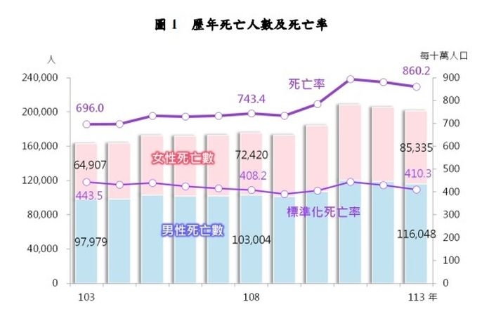癌症連43年蟬聯十大死因榜首！2類癌死亡率上升　自殺時隔14年回榜