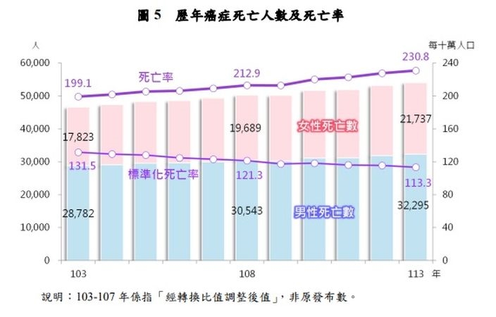 癌症連43年蟬聯十大死因榜首！2類癌死亡率上升　自殺時隔14年回榜