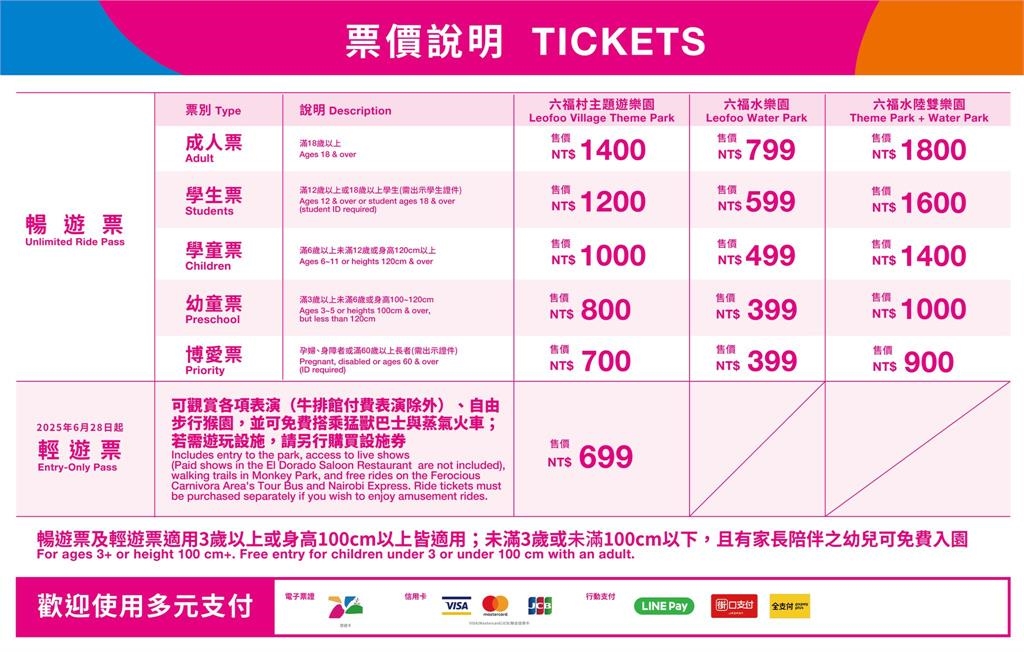 六福村新票價「1家4口飆6000元↑」!網抓「樂園3問題」搖頭:不會去了