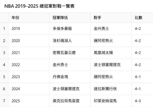 NBA(影)/NBA想要連霸實在太難!首度連續7年看到不同對戰戲碼