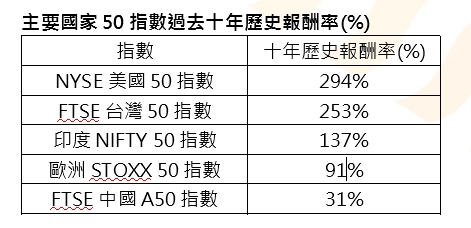 現代金融武林秘笈現世!匯聚美股50大巨頭 這檔ETF為投資人助陣