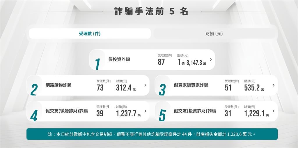 台人1週噴掉20億…「詐騙手法前3名」曝光!他玩「虛擬貨幣投資」遭掏空77萬