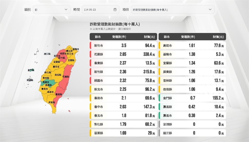 台人1週噴掉20億…「詐騙手法前3名」曝光!他玩「虛擬貨幣投資」遭掏空77萬