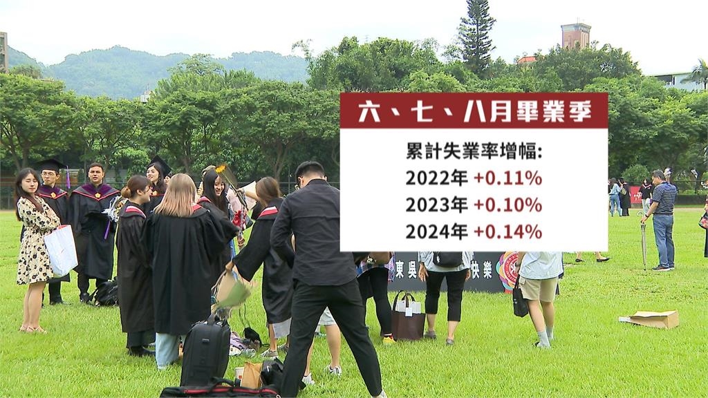 失業率創25年新低　缺工潮難解！　求職取向轉變　15%畢業生選擇打工
