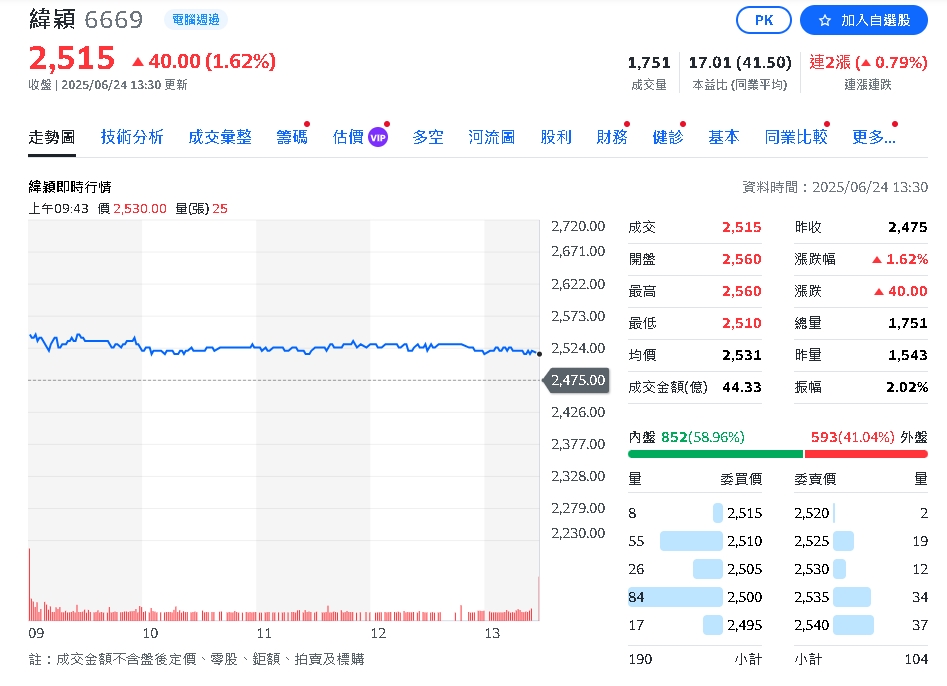 大和資本看好緯穎 將目標上調3130元 外資:挑戰EPS王可期
