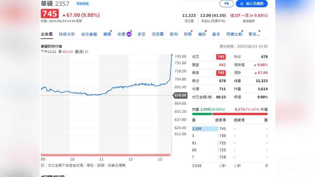 中東局勢趨緩 台股大漲456點收復半年線 中東局勢趨緩 台股大漲456點收復半年線