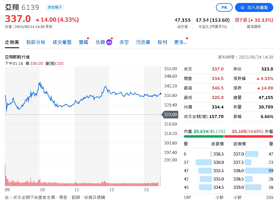 新一波半導體擴廠潮 帶動機電與無塵室系統工程廠 這兩檔個股漲勢佳