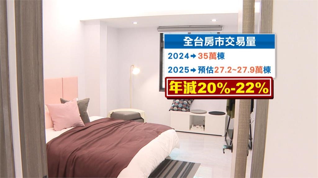 房市急凍!今年成交量恐跌破28萬棟 房產業者:緩跌格局確立