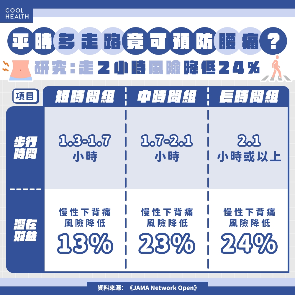 好處不只解脹氣、控血糖! 研究:每天走2小時降24%腰痛風險