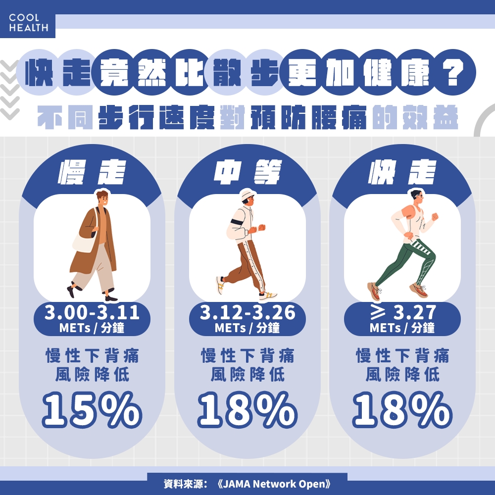 幫助增加脊椎周圍肌肉、避免僵化 快走比慢行效果更佳