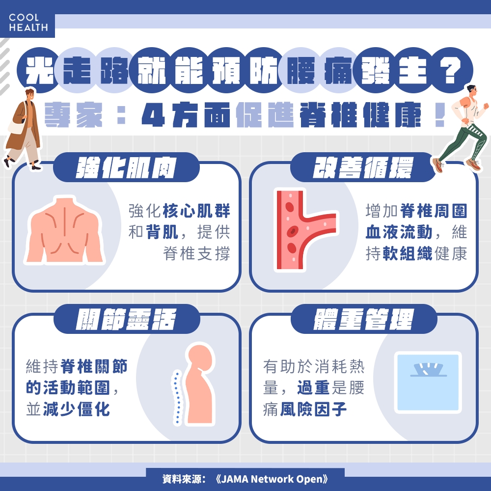 每天養成步行習慣 有望作為預防腰痛關鍵策略