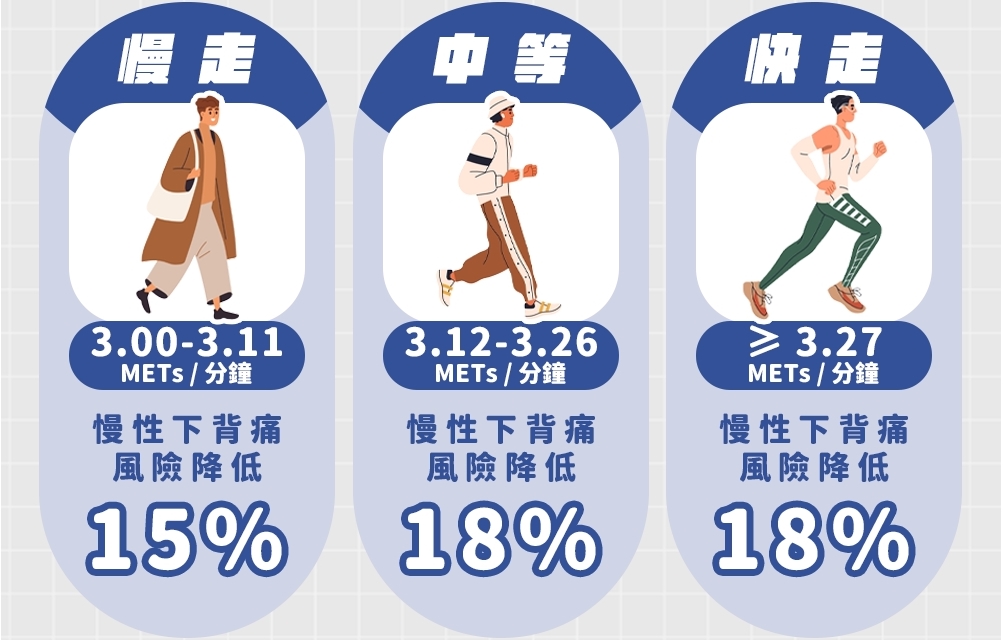 好處不只解脹氣、控血糖! 研究:每天走路2小時,可降低24%腰痛風險 好處不只解脹氣、控血糖! 研究:每天走路2小時,可降低24%腰痛風險