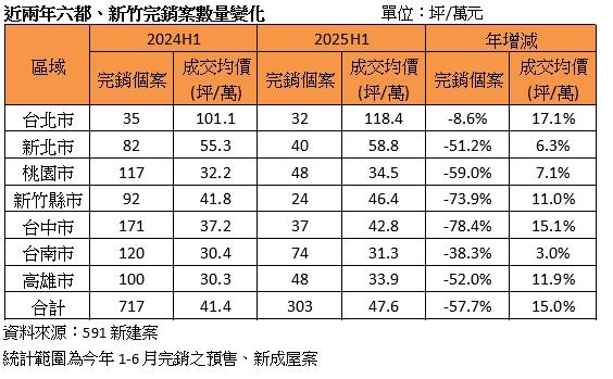 買方去哪了? 全台H1完銷案狂減逾5成