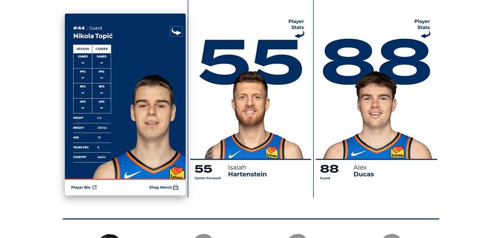 NBA／躺贏！雷霆「這位19歲首輪大物」一場都沒打就有冠軍戒　創聯盟罕見紀錄