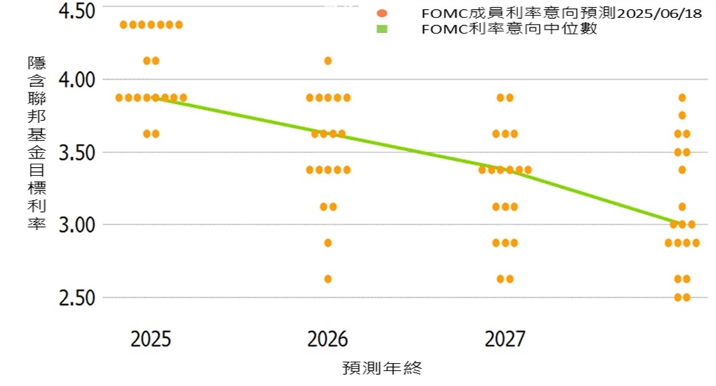 擇良債而棲！市場共識：聯準會緩進式降息！專家指資金或流向這檔債券