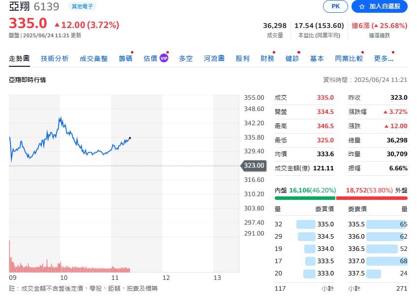 亞翔接單創高股價亮燈　五大機電廠迎半導體擴產榮景