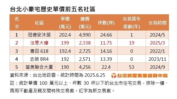 台北前五名小豪宅　大安區包辦、單價190萬以上