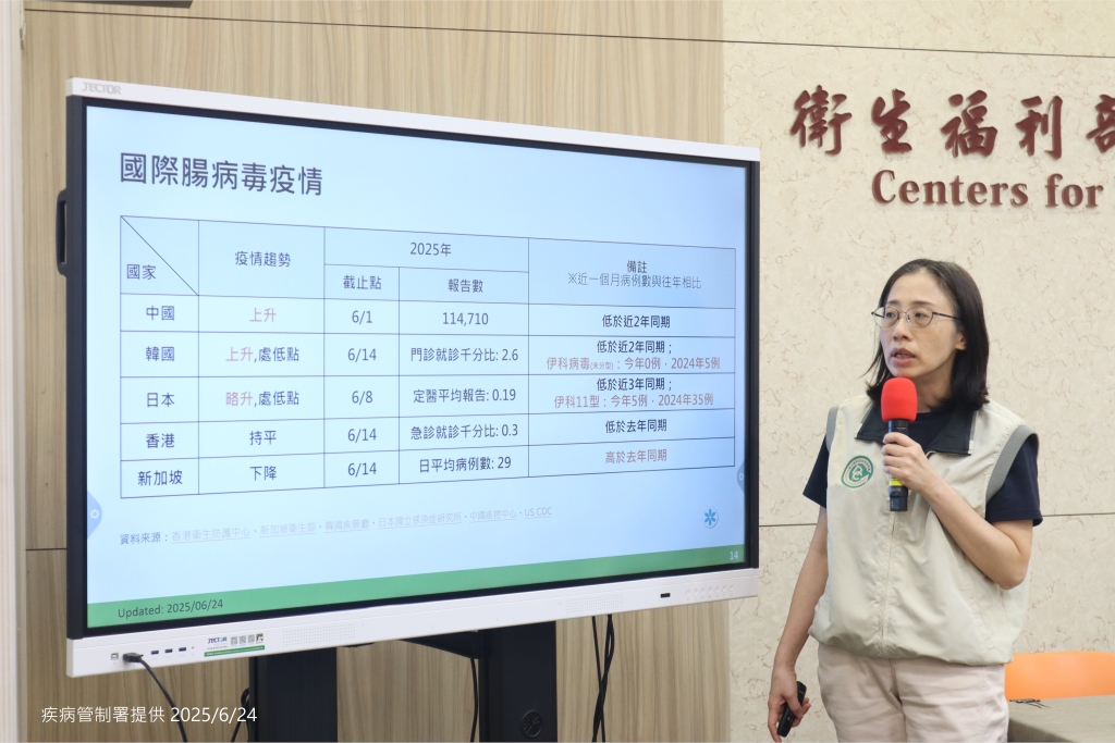腸病毒重症兒童+1伊科病毒11型!「這3國」腸病毒疫情持續上升
