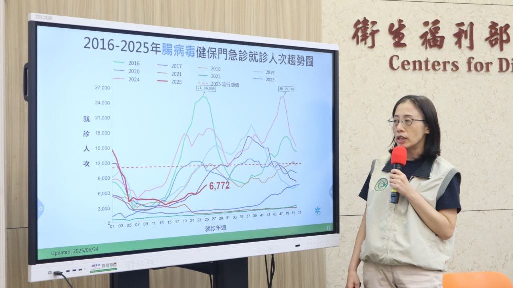 腸病毒重症兒童+1伊科病毒11型!「這3國」腸病毒疫情持續上升 腸病毒重症兒童+1伊科病毒11型!「這3國」腸病毒疫情持續上升