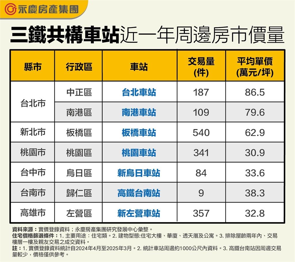 三鐵共構車站周邊房市大盤點 板橋車站買氣最旺！